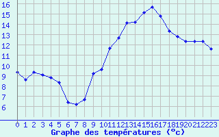 Courbe de tempratures pour Malbosc (07)