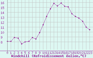 Courbe du refroidissement olien pour Brianon (05)