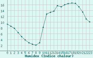 Courbe de l'humidex pour Rethel (08)