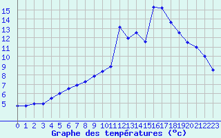 Courbe de tempratures pour Carpentras (84)