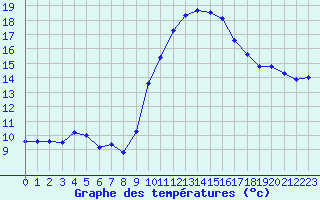 Courbe de tempratures pour Le Luc - Cannet des Maures (83)