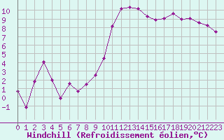 Courbe du refroidissement olien pour Hyres (83)
