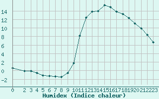 Courbe de l'humidex pour Fains-Veel (55)