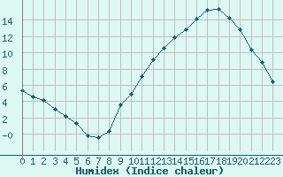 Courbe de l'humidex pour Anglars St-Flix(12)