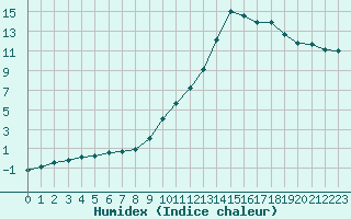 Courbe de l'humidex pour Montroy (17)