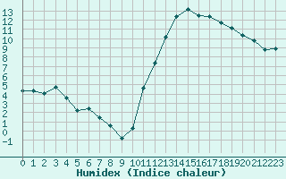 Courbe de l'humidex pour Carrion de Calatrava (Esp)