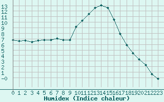 Courbe de l'humidex pour Saint-Maximin-la-Sainte-Baume (83)