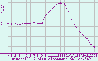 Courbe du refroidissement olien pour Saint-Maximin-la-Sainte-Baume (83)