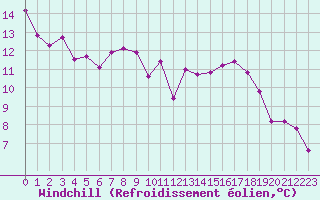Courbe du refroidissement olien pour Marignane (13)