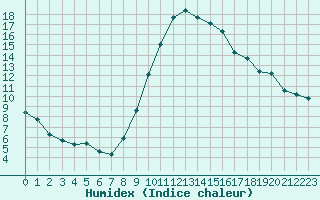 Courbe de l'humidex pour Le Luc (83)