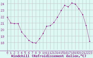Courbe du refroidissement olien pour Le Bourget (93)
