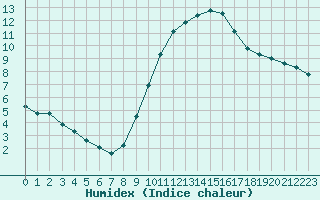 Courbe de l'humidex pour Saint-Bonnet-de-Bellac (87)