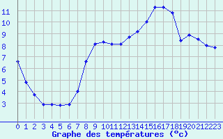 Courbe de tempratures pour Besanon (25)