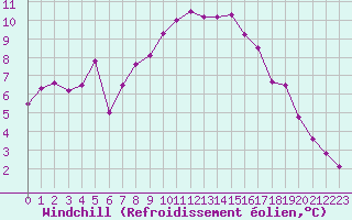 Courbe du refroidissement olien pour Connerr (72)