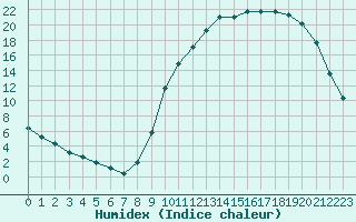 Courbe de l'humidex pour Samatan (32)