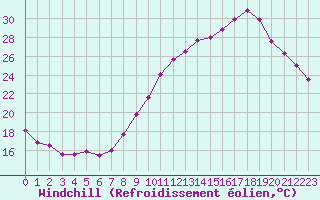 Courbe du refroidissement olien pour Saint-Quentin (02)
