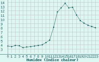 Courbe de l'humidex pour Manlleu (Esp)