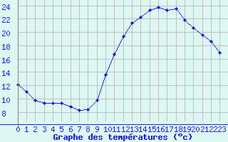 Courbe de tempratures pour Eygliers (05)