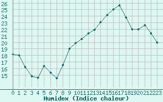 Courbe de l'humidex pour Cerisiers (89)