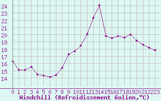 Courbe du refroidissement olien pour Meyrueis