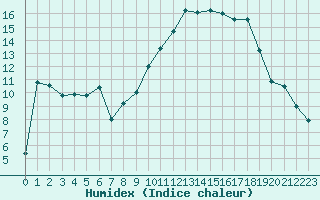 Courbe de l'humidex pour Agen (47)