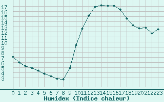 Courbe de l'humidex pour Le Vigan (30)