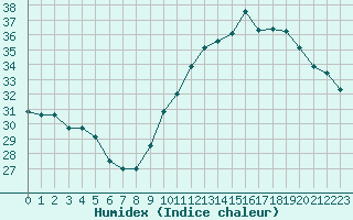 Courbe de l'humidex pour Ciudad Real (Esp)