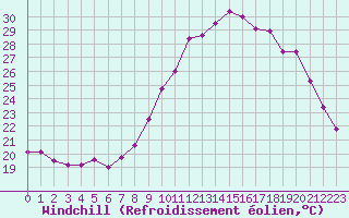Courbe du refroidissement olien pour Nmes - Garons (30)