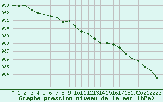 Courbe de la pression atmosphrique pour Estres-la-Campagne (14)