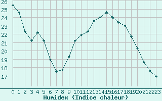 Courbe de l'humidex pour Perpignan (66)