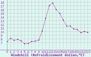 Courbe du refroidissement olien pour Porquerolles (83)