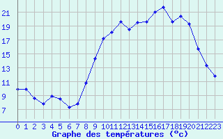 Courbe de tempratures pour Baye (51)