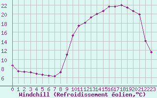 Courbe du refroidissement olien pour Cernay (86)