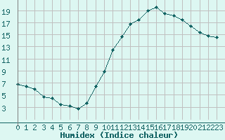 Courbe de l'humidex pour Strasbourg (67)