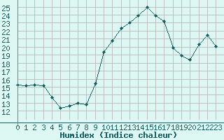 Courbe de l'humidex pour Xert / Chert (Esp)