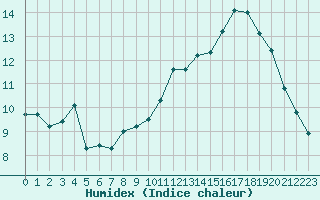 Courbe de l'humidex pour Abbeville (80)