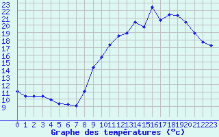 Courbe de tempratures pour Orschwiller (67)