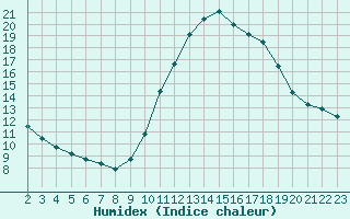 Courbe de l'humidex pour Villarzel (Sw)