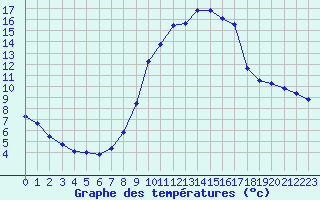 Courbe de tempratures pour Gros-Rderching (57)