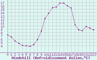 Courbe du refroidissement olien pour Gros-Rderching (57)