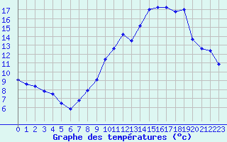 Courbe de tempratures pour Ambrieu (01)