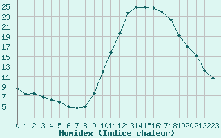 Courbe de l'humidex pour Castellbell i el Vilar (Esp)