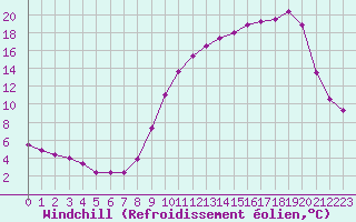 Courbe du refroidissement olien pour Ble / Mulhouse (68)