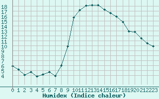 Courbe de l'humidex pour Carpentras (84)