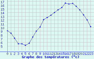 Courbe de tempratures pour Strasbourg (67)