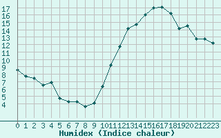 Courbe de l'humidex pour Le Bourget (93)