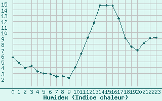 Courbe de l'humidex pour Albi (81)