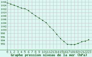 Courbe de la pression atmosphrique pour Izegem (Be)