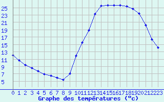 Courbe de tempratures pour Potes / Torre del Infantado (Esp)