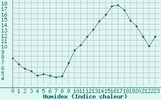 Courbe de l'humidex pour Voiron (38)